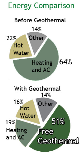 energy savings comparison using geothermal for heating and cooling